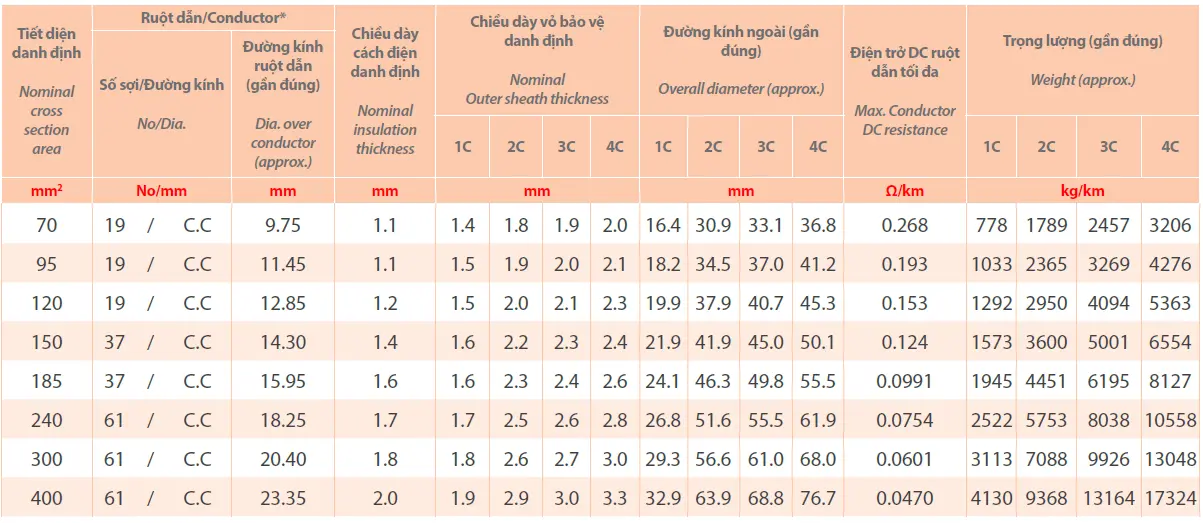 Thông số kỹ thuật và tiêu chuẩn cáp chống cháy