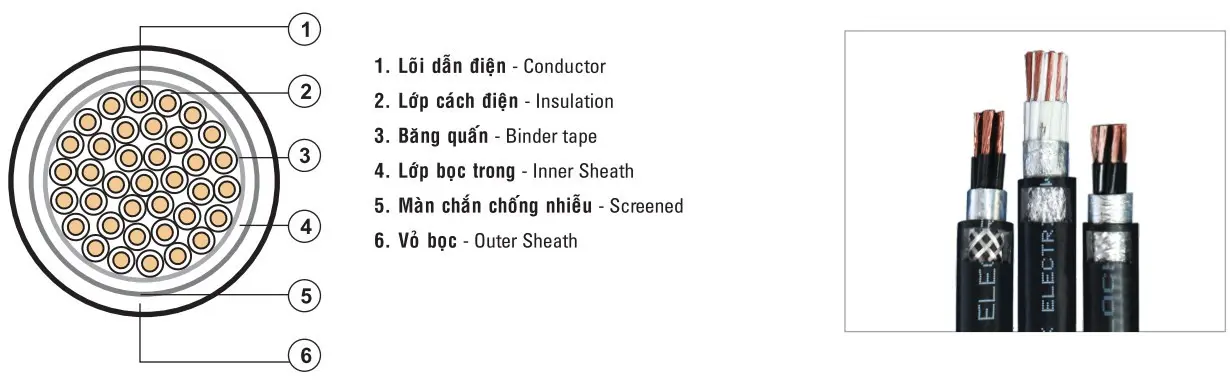Cấu tạo chi tiết cáp điều khiển chống nhiễu