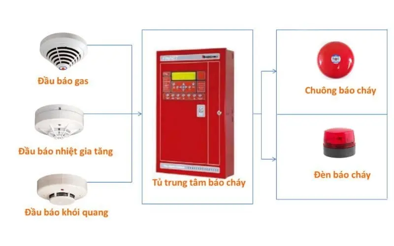 Ứng dụng cáp chống cháy trong Hệ thống báo cháy, đèn thoát hiểm tòa nhà.