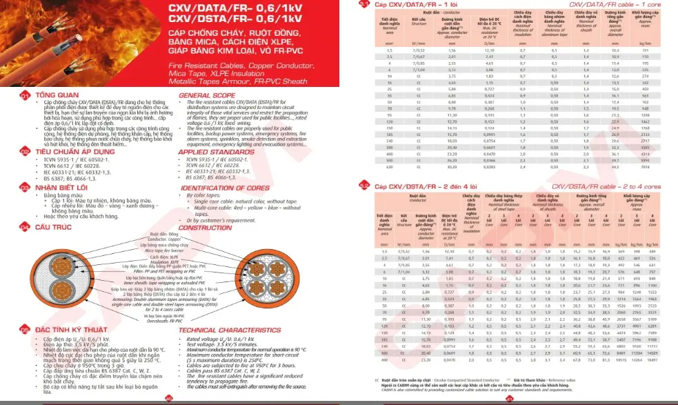 Bảng thông số kỹ thuật từ catalogue Cadivi